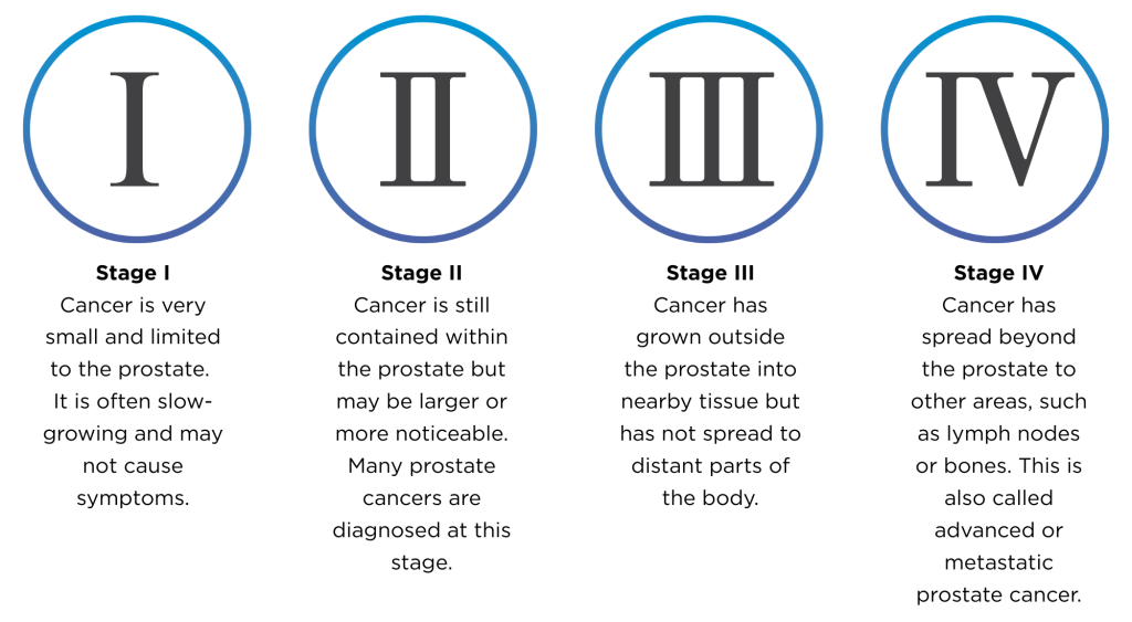 stages of cancer